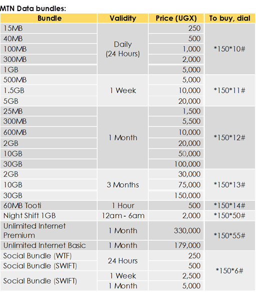 MTN Uganda makes tremendous changes to its Data Bundles. Here are the