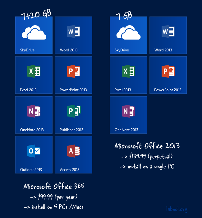 The differences between Office 365 and Microsoft Office - Dignited