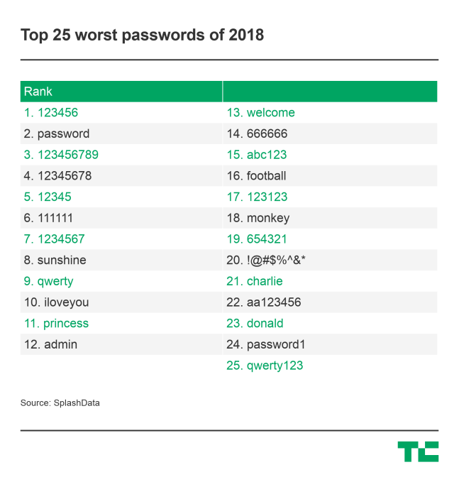 These are the Top 25 Worst passwords of 2018. - Dignited