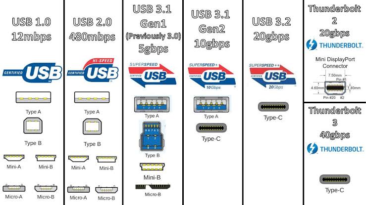 USB explained - Dignited