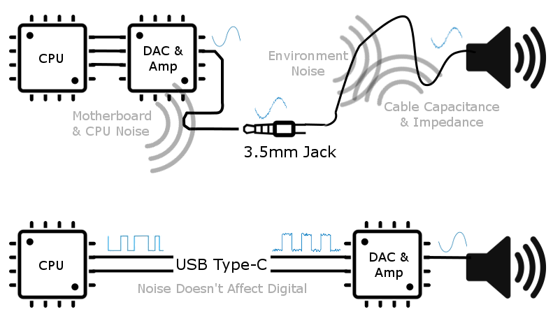 3.5mm headphone jack USB-C Bluetooth Audio -