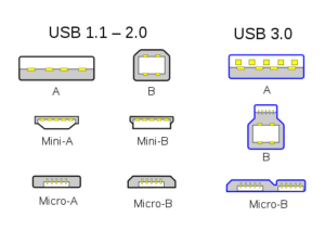 An updated guide to USB: From USB 1 to USB C to USB 4 - Dignited