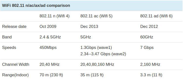 WiFi 802.11 ac vs ax vs ad: a choice of speed over distance - Dignited