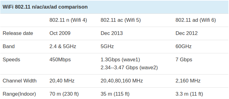 WiFi 802 11 Ac Vs Ax Vs Ad It s A Choice Of Speed Over Distance Dignited