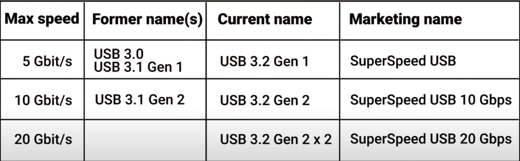USB 3.0, 3.1, 4.0 and Thunderbolt specs and feature comparison - Dignited