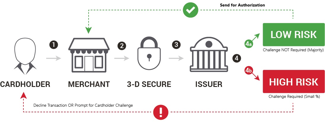 Не пройдена аутентификация по 3 d secure. 3d secure схема. 3d secure тинькофф. Secure POS transaction.