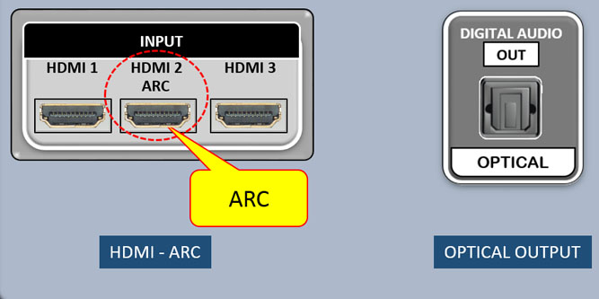 Digital Optical vs HDMI Arc: Are The Differences? - Dignited