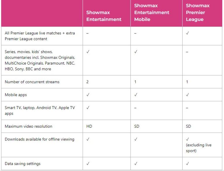 Showmax 2024 Rebrand Premier League Returns In Upcoming Relaunch   Showmax 2.0 Tariffs 768x588 