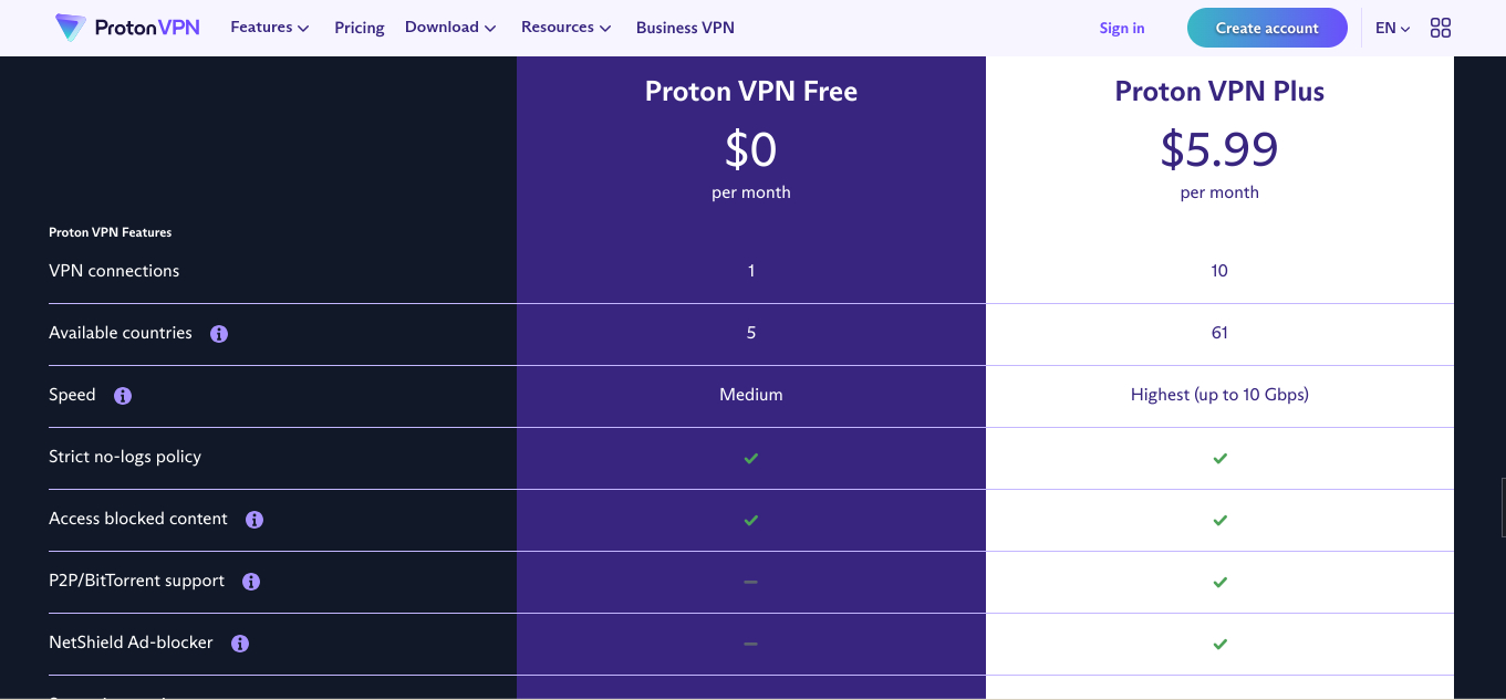 Proton VPN Free tier: How good is it? - Dignited